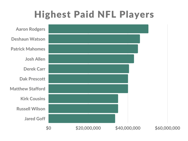 Average NFL Player Salary: Take-Home Pay | Complete Payroll